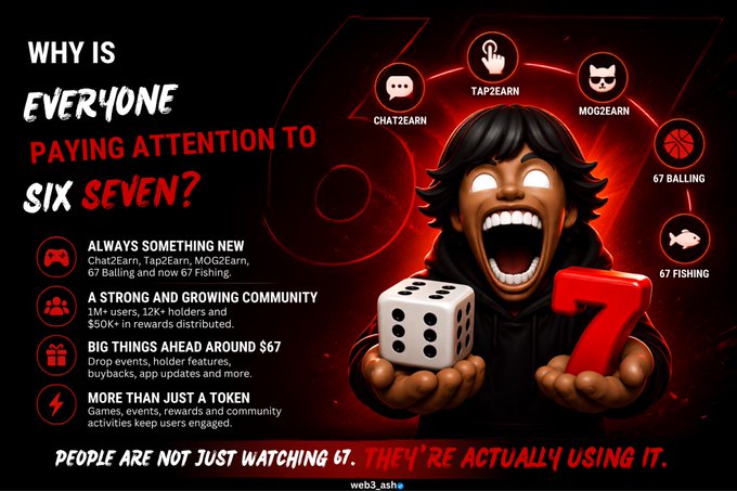 The image is a promotional graphic titled "Why is everyone paying attention to Six Seven?" featuring a cartoon character with glowing white eyes holding a die showing six dots and a red "7." It highlights features like Chat2Earn, Tap2Earn, MOG2Earn, 67 Balling, and 67 Fishing, alongside stats showing 1M+ users and $50K+ in rewards, directly illustrating the points from the accompanying post about Six Seven's expanding ecosystem and growing community engagement.
