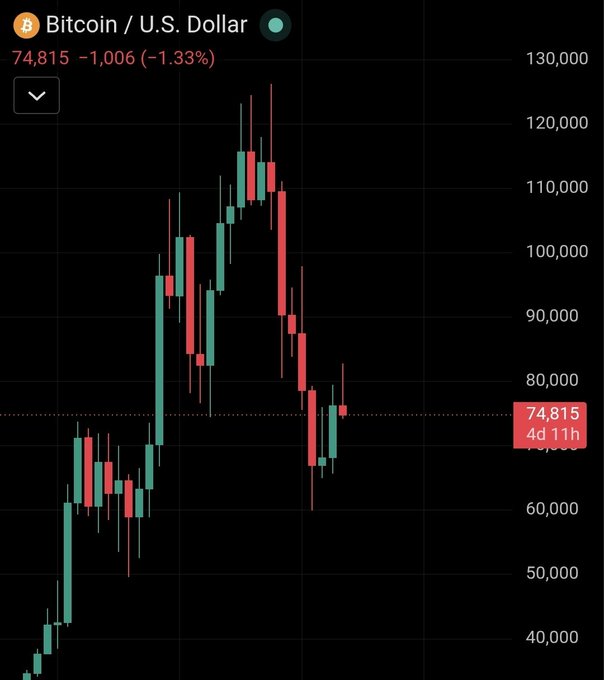 A screenshot of a chart with Bitcoin being listed along with other symbols such as $US Dollar, 70,000 and $1,000. The Bitcoin symbol is at the bottom left corner while the US Dollar symbol is towards the top center. Another symbol on the right side depicts the price of Bitcoin decreasing below $75,000, indicating a downward trend in the cryptocurrency market. This information can be used to understand the fluctuations in the price of Bitcoin and other cryptocurrencies over time or to study patterns that may emerge from trading activities.