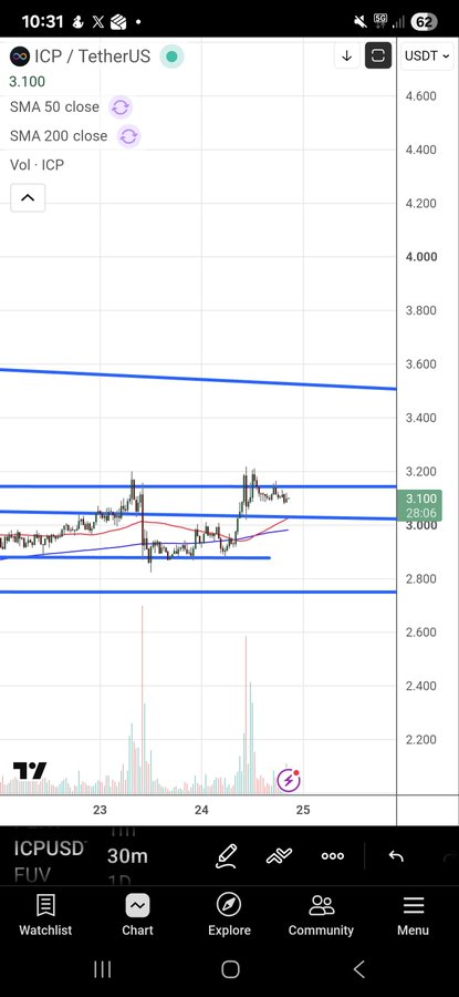A TradingView mobile app screenshot showing a 30-minute candlestick chart for ICP/TetherUS with SMA 50 and SMA 200 indicators, displaying price levels around $3.000-$3.100 and volume bars at the bottom.