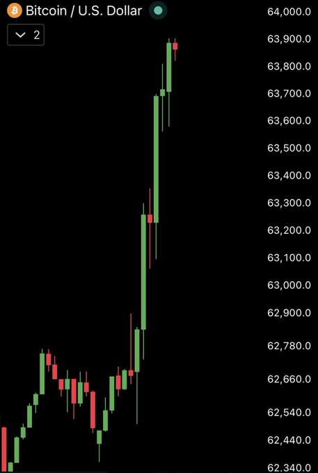 A Bitcoin/U.S. Dollar (BTC/USD) candlestick chart shows a sharp rally from around $62,400 to nearly $64,000, visually capturing the strong upward momentum referenced by the caption "WE ARE PUMPING."
