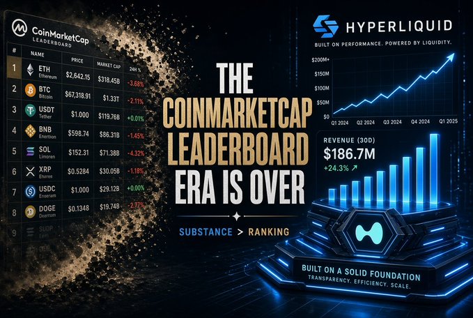 A promotional graphic for Hyperliquid with the headline 'THE COINMARKETCAP LEADERBOARD ERA IS OVER' showing a CoinMarketCap leaderboard, growth chart, and revenue figure of $186.7M (+24.3%).