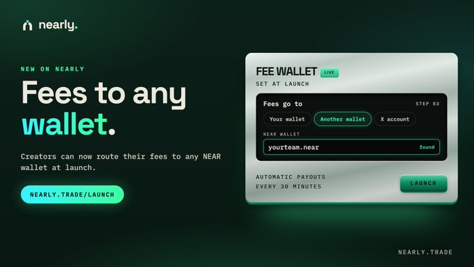 A promotional graphic from "nearly." announcing "Fees to any wallet" as a new feature, highlighting that creators can route their fees to any NEAR wallet at launch, with a visual showing a "FEE WALLET" setup interface with automatic payouts every 30 minutes and a "LAUNCH" button. This supports the post's claim of $NEARLY being a leading real builder on $NEAR by showcasing a specific utility feature being rolled out.