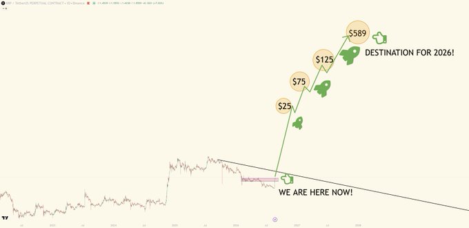 A TradingView chart of XRP shows a long-term projection arrow rising from "WE ARE HERE NOW!" to a series of price targets—$25, $75, $125, and $589—labeled "DESTINATION FOR 2026," illustrating the poster's bullish forecast for generational gains.