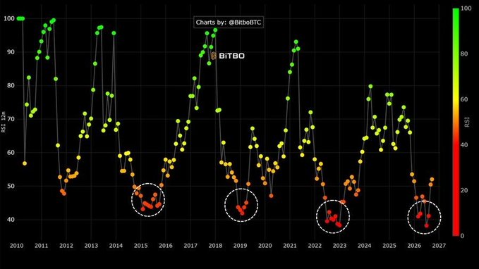 The image is a line chart titled "Charts by: @BitboBTC" displaying the 12-month Relative Strength Index (RSI) for Bitcoin ($BTC) from 2010 to approximately 2027, with the y-axis scaled from 0 to 100 and color-coded dots transitioning from red (low RSI) to green (high RSI). Dashed white circles highlight the recurring RSI bottoms around 40-45 in 2015, 2019, 2023, and a projected low in 2026-2027, visually supporting the claim that the 12-month RSI has historically marked every major Bitcoin cycle bottom without fail.