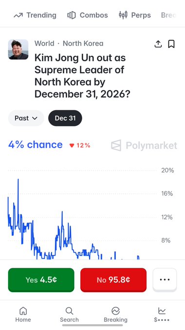 Polymarket prediction screen showing 'Kim Jong Un out as Supreme Leader of North Korea by December 31, 2026?' with a 4% chance, Yes at 4.5¢ and No at 95.8¢.