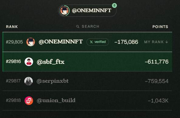 The image shows a leaderboard where @ONEMINNFT is ranked #29,805 with -175,086 points, narrowly ahead of @sbf_ftx at #29,816 with -611,776 points. The post suggests @ONEMINNFT is close to overtaking @sbf_ftx in ranking, with only a ~436K point gap separating them.
