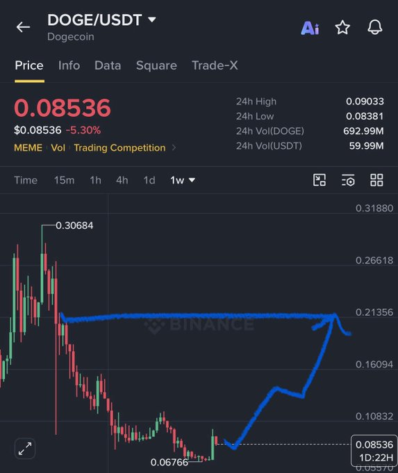 A Binance price chart showing DOGE/USDT trading at $0.08536 (-5.30%), with a weekly view highlighting a sharp decline from a $0.30684 peak to a $0.06766 low, and blue arrows illustrating a potential reversal pattern toward higher resistance levels near $0.21356—visually supporting the post's analysis of a key reversal zone and possible recovery toward the $0.15–$0.20 range.