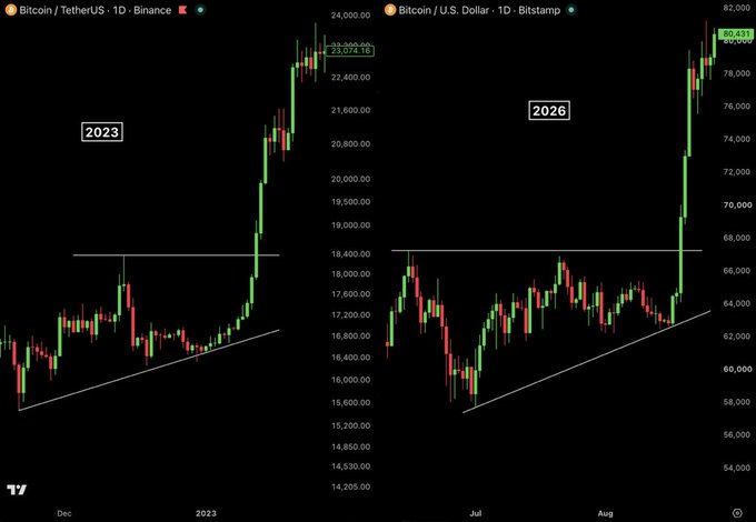 Side-by-side Bitcoin price charts comparing 2023 and 2026, both showing similar ascending triangle breakout patterns, with BTC at $23,074 and $80,431 respectively.