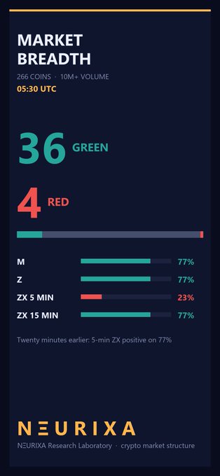 A 'MARKET BREADTH' dashboard from 'NEURIXA' shows 36 green coins and 4 red coins, with bars indicating 77% for M, Z, and ZX 15 MIN, and 23% for ZX 5 MIN.