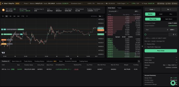 A trading interface displaying BTC/USD perpetual futures on Bybit's Pro platform, with the BTC price around $65,679 and an order book showing long/short entries, aligning with the post's promotion of Pro accounts as a profitable prop trading challenge with real-time gains visible on the $50K account.