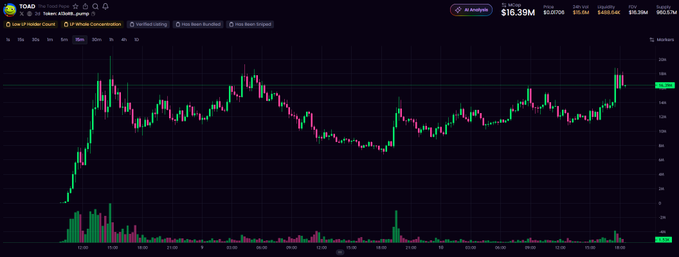 A candlestick chart shows $TOAD on Dexscreener with a market cap of $16.39M, having surged sharply to the upper range of the visible price scale before pulling back, supporting the post's bullish claim of the token being an "easy free play."