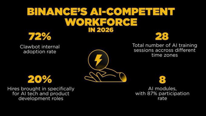 The image shows a poster with a yellow background, black text, and an illustration of a hand holding a lightning bolt. The poster displays statistics about the adoption and usage of AI technology by companies. It also includes a quote from @binance that reads "@binance is scaling AI adoption & workforce investment at the same time". This quote highlights the increasing importance of AI in various industries and emphasizes the role of companies like @binance in driving AI innovation and adoption.
