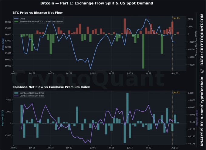 A two-panel CryptoQuant chart titled "Bitcoin — Part 1: Exchange Flow Split & US Spot Demand" displays BTC price against Binance Net Flow (top) and Coinbase Net Flow alongside the Coinbase Premium Index (bottom) from June 1 to August 1, with data sourced from CryptoQuant and analyzed by CryptoOnchain. The visualization supports the insight by showing the Binance inflows that fueled increased sell pressure, while the Coinbase Premium Index remains in negative territory, indicating weak US spot demand for absorbing the returning long-dormant supply.