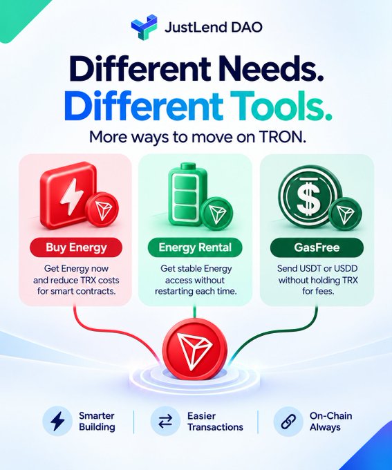 JustLend DAO's "Different Needs. Different Tools." promotional graphic highlights three TRON transaction solutions—Buy Energy for immediate energy access, Energy Rental for stable recurring access, and GasFree for sending USDT/USDD without holding TRX—emphasizing smarter building, easier transactions, and on-chain availability.
