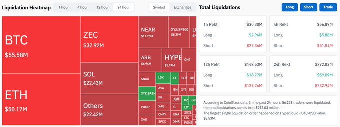 The image shows a Coinglass liquidation heatmap and totals dashboard highlighting 24-hour crypto liquidations of $292.03M total, including $232.94M in shorts and $59.99M in longs, with BTC ($55.58M), ETH ($50.17M), and SOL ($22.43M) among the largest affected symbols. The data visually reinforces the post's claim that nearly $280M was liquidated in 24 hours, with shorts bearing the brunt of the losses at over $220M.