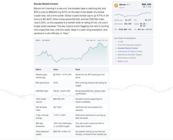A cryptocurrency market analysis page featuring Bitcoin (BTC) at $68,459, a 'Broader Market Context' section, a 7-day price chart, and a table of metrics including market cap, BTC dominance, and Fear & Greed index.