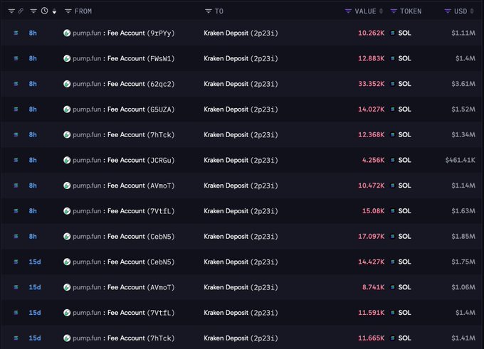 A blockchain transaction tracker displays multiple deposits of SOL from various pump.fun fee accounts (9tPYy, FWsW1, 6ZqC2, G5UZA, 7hTck, 1CRGu, AVmoT, 7VtfL, CebN5) to a Kraken deposit address, with values ranging from 4.256K to 33.352K SOL ($461.41K to $3.61M) occurring between 8 hours and 15 days ago, illustrating pump.fun's ongoing SOL sales to the exchange.