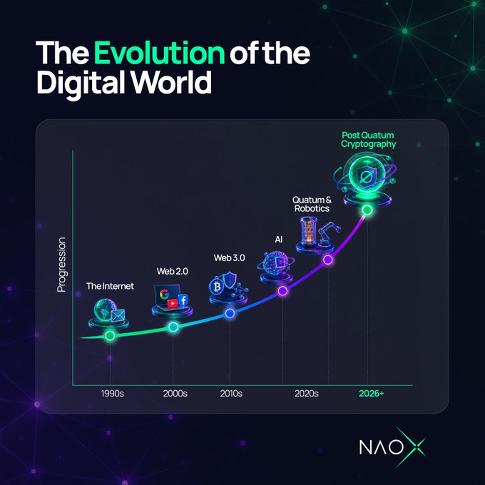 The image is an infographic titled "The Evolution of the Digital World" by NAOX, illustrating the progression of digital advancements from the 1990s to 2026+ along a rising curved timeline. Key milestones labeled include "The Internet" (1990s), "Web 2.0" (2000s), "Web 3.0" (2010s), "AI" (2020s), "Quantum & Robotics," and "Post Quatum Cryptography" (2026+), with the y-axis representing "Progression." The infographic visually complements the post's narrative by mapping the eras it describes—The Internet and Web 2.0—onto a broader timeline that extends into emerging technologies like AI, quantum computing, and post-quantum cryptography, reinforcing the idea that each digital era builds upon and transforms the last.