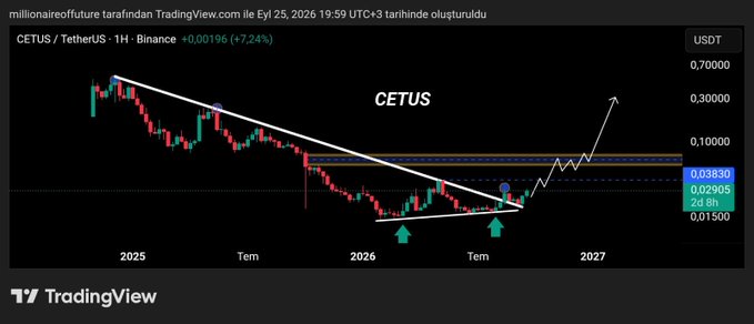 A TradingView chart displays the CETUS/USDT pair on the 1-hour timeframe from Binance, showing a descending wedge pattern with a price of 0.03830 (+7.24%) as of September 25, 2026, with green arrows indicating breakout points and a projected upward trajectory toward 0.70000 by 2027. The chart visually supports the post's bullish claim about #CETUS, illustrating a potential breakout from a long-term downtrend pattern with significant upside targets.