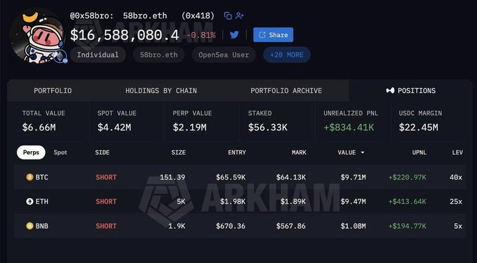 A cryptocurrency portfolio dashboard for wallet '@0x58bro' showing a total value of $6.66M, with short positions on BTC, ETH, and BNB showing unrealized gains from ARKHAM.