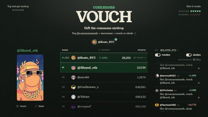 A screenshot of a "VOUCH" ranking interface for a Commons airdrop, showing user @Kento_BTC with 28,200 points above top-ranked @Slayed_eth with 2.015K points.