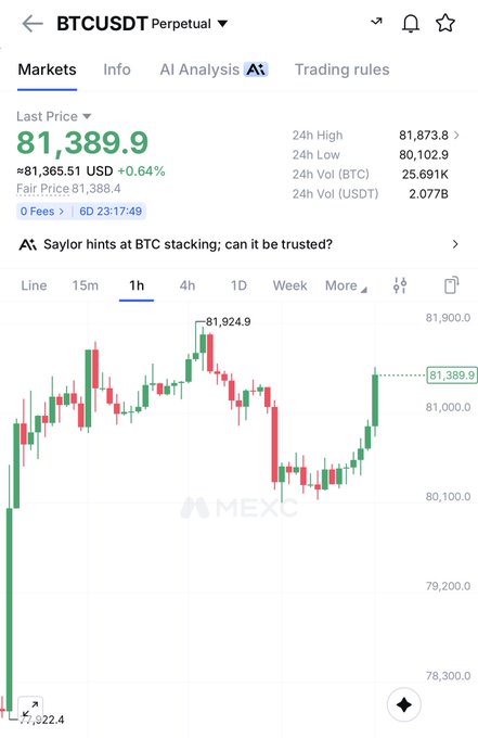 A MEXC trading interface displays the BTCUSDT Perpetual chart with the last price at 81,389.9 USD (+0.64%), showing 24-hour high/low of 81,873.8/80,102.9 and volume of 2.077B USDT, with the candlestick chart illustrating recent price recovery after a dip—supporting the post's optimistic sentiment about Bitcoin's strong performance that could fuel an altseason.