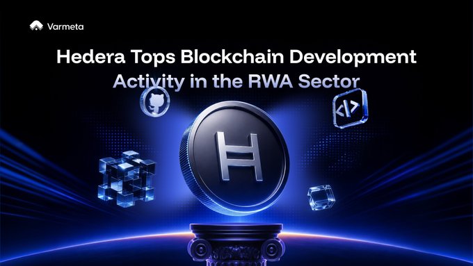 A promotional graphic from Varmeta features the headline "Hedera Tops Blockchain Development Activity in the RWA Sector," showcasing a large metallic "H" coin surrounded by floating icons representing coding (GitHub logo), smart contracts, and blockchain blocks, visually reinforcing the article's claim that Hedera leads real-world asset (RWA) development activity according to Santiment data.
