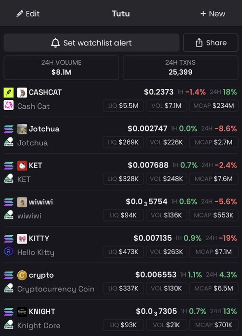 A watchlist titled "Tutu" displays meme coins including CASHCAT, Jotchua, KET, wiwiwi, KITTY, crypto, and KNIGHT, with Cash Cat leading at $0.2373 and the worst performer being Hello Kitty with a -19% 24h drop—suggesting a speculative bet on these feline and novelty-themed tokens despite their mostly negative price action.