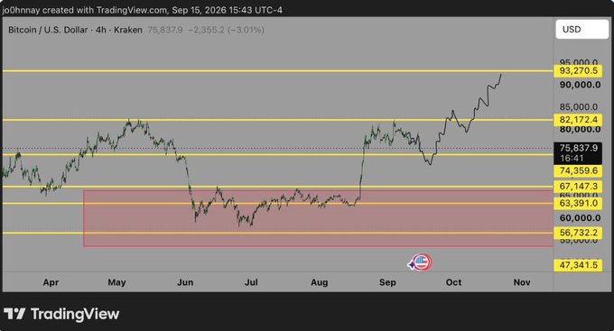 A Bitcoin/USD 4-hour chart on Kraken showing BTC trading at $75,837.9 (-3.01%), with a highlighted support zone around $60,000-$67,147 and resistance levels marked at $82,172 and $93,270, visually supporting the post's advice to "enter in batches" during pullbacks before an anticipated move toward 90K.