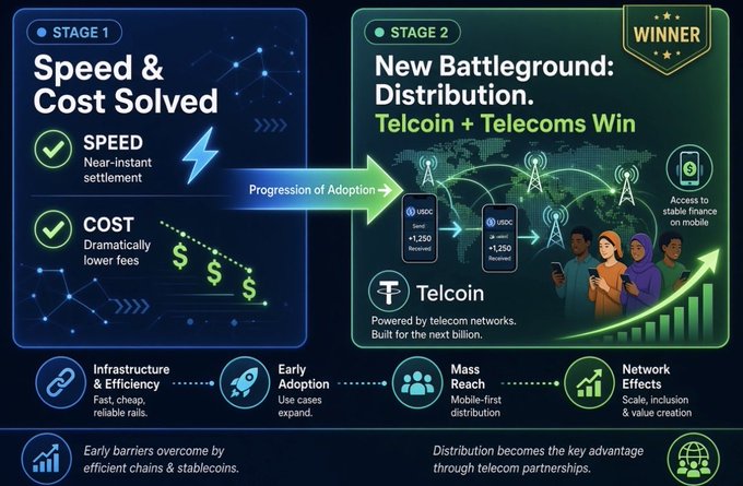 An infographic illustrates the progression of USDC stablecoin adoption in two stages: Stage 1 shows 'Speed & Cost Solved' with near-instant settlement and dramatically lower fees, while Stage 2 highlights 'New Battleground: Distribution' where Telcoin and telecoms win through mobile-first mass reach and network effects.