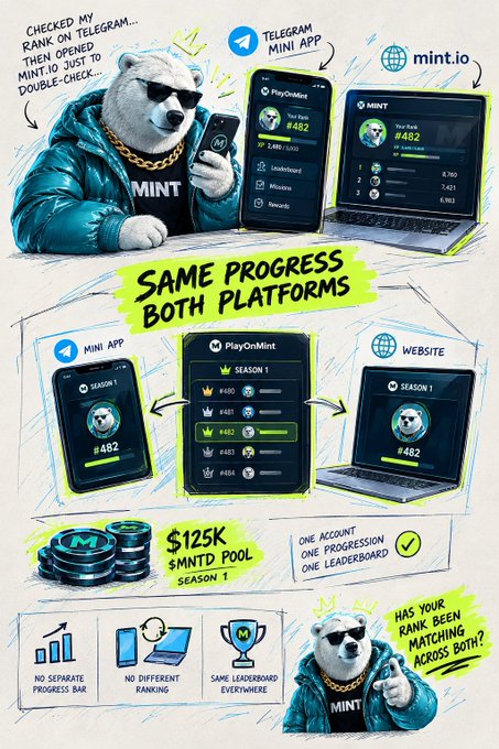 An infographic about a 'PlayOnMint' platform showing synchronized progress across Telegram mini apps and mint.io, featuring a bear mascot wearing sunglasses and a $125K $MNTD prize pool for Season 1.