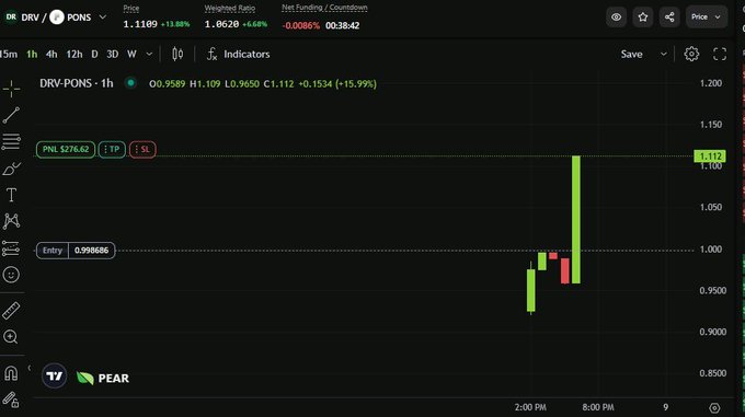 A 1-hour candlestick chart for the DRV/PONS trading pair showing a price of 1.1109 (down 13.55%), with visible entry and P&L levels, watermarked with 'PEAR'.