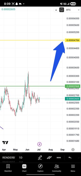A TradingView BTC chart on mobile showing the RENDERB/USD pair with a blue arrow pointing to a resistance level at 0.0004784, with candlesticks ranging between April and September.