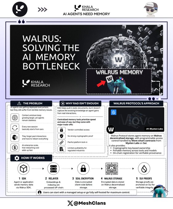 A Khala Research infographic titled "AI Agents Need Memory" presents "Walrus: Solving the AI Memory Bottleneck," highlighting problems like stateless agents and expensive enterprise-scale memory, explaining why RAG falls short, and detailing the Walrus Protocol's five-step approach (SDK, Relayer, Seal Encryption, Walrus Storage, SUI Proofs) developed with Mysten Labs on Sui.