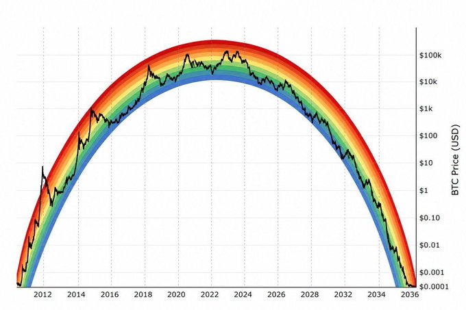 A logarithmic Bitcoin price chart spanning 2012 to 2036 shows BTC peaking around 2021-2022 at over $10,000, with colored rainbow bands illustrating a hypothetical parabolic bubble-and-crash cycle that descends back toward $0 by 2036, accompanying the post's warning about Bitcoin's ongoing price decline.