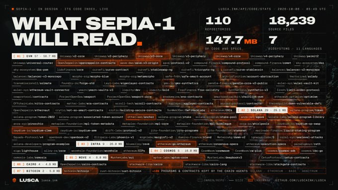 A dark-themed graphic titled 'WHAT SEPIA-1 WILL READ' displaying code index statistics from lusca.link/lusi, including 110 repositories, 18,239 source files, and 147.7 MB of code and specs across 11 languages.