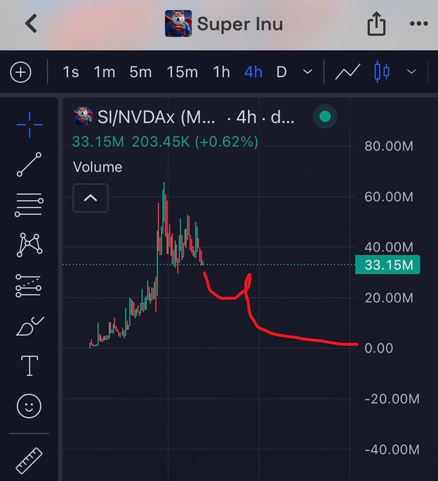 A cryptocurrency trading chart displays the 'Super Inu' (SI/NVDAx) token on a 4-hour timeframe, showing a sharp price decline from its peak with a volume of 33.15M and a +0.62% change.