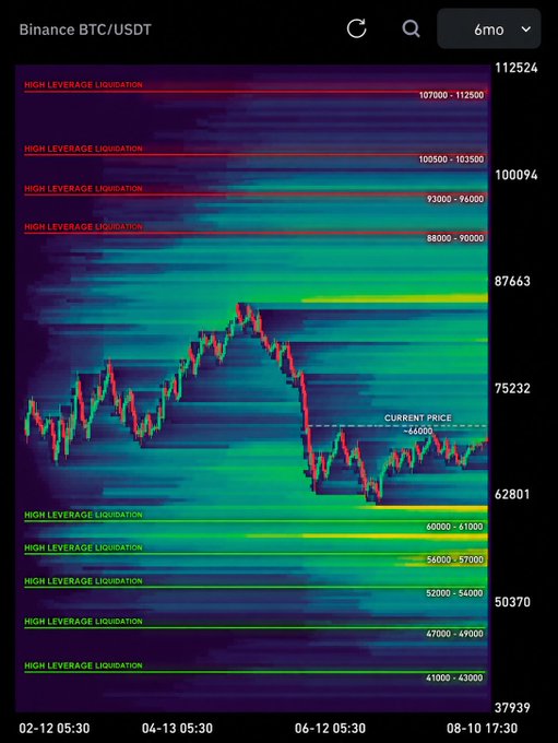 A Binance BTC/USDT 6-month candlestick chart overlaid with a liquidity heatmap shows BTC's current price around $66,000, positioned between high leverage liquidation clusters above (~$88K–$90K, $93K–$96K, $107K–$112K) and below (~$60K–$61K, $56K–$57K, $52K–$54K), visually highlighting the key price magnets mentioned in the post.