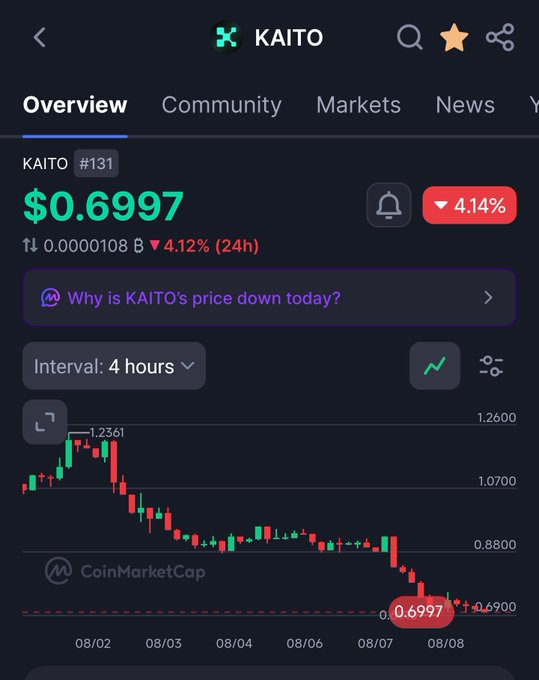 A CoinMarketCap chart of KAITO (#131) showing its price falling from $1.2361 down to $0.6997, with a -4.14% drop and -4.12% decline over 24 hours, visually reflecting the post's concern about whether the bottom is in or if prices will go lower.