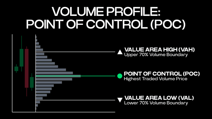 Educational trading graphic explaining 'VOLUME PROFILE: POINT OF CONTROL (POC)' with labels for Value Area High (VAH), Point of Control, and Value Area Low (VAL) alongside a candle chart.