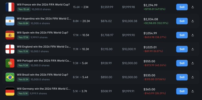 The image shows a Polymarket trading interface listing prediction markets for which country will win the 2026 FIFA World Cup, with positions held in France, Argentina, Spain, England, Portugal, Brazil, and Germany at varying entry prices, current values, and profit/loss percentages—illustrating the poster's diversified "portfolio" of World Cup bets that has appreciated from a 74¢ cost basis to 84¢ current value.