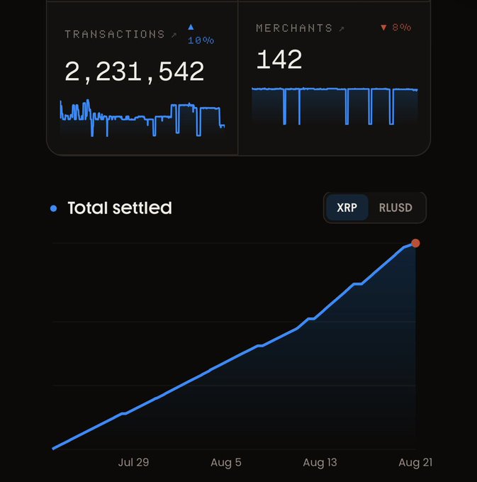 A dark dashboard displays XRP Ledger statistics, showing 2,231,542 transactions (up 10%) and 142 merchants (down 8%), with a "Total settled" line chart in XRP tracking growth from July 29 to August 21, directly visualizing the 2.2 million AI agent transaction milestone highlighted in the post.