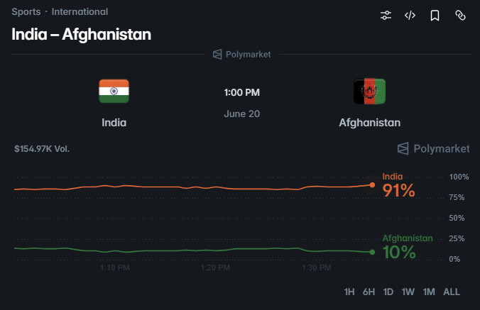 In the image, there is a bar graph showing the comparison between two countries, Afghanistan and India. The bar graph displays their respective positions at various times during an event. The bars indicate that Afghanistan is in second position while India is in first place. This image appears to be related to the content of a post about Polymarket, possibly discussing recent events or comparing market performance between different countries.