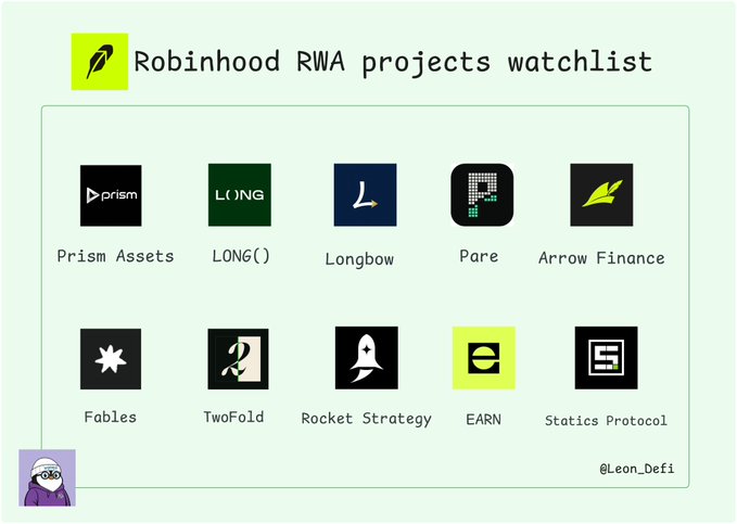 The image displays a "Robinhood RWA projects watchlist" by @Leon_Defi, featuring logos and names of 10 real-world asset (RWA) DeFi projects: Prism Assets, LONG(), Longbow, Pare, Arrow Finance, Fables, TwoFold, Rocket Strategy, EARN, and Statics Protocol. The graphic visually complements the post highlighting Robinhood Chain's growing RWA ecosystem (~$900M TVL, ~$270M active RWA market cap) by showcasing notable builders developing DeFi primitives on top of its stock token infrastructure.