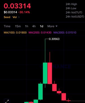 A candlestick chart shows the price of an asset dropping from a high of $0.30563 to $0.03314 (-30.14%), with declining moving averages (MA100: 0.01800, MA200: 0.01430, MA300: 0.01510), illustrating the severe market cap collapse referenced in the post about the $60M liquidation against a $30M market cap.