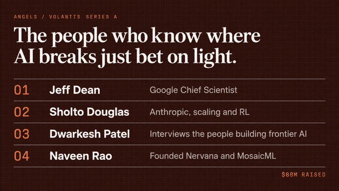 A dark red graphic titled 'ANGELS / VOLANTIS SERIES A' with the headline 'The people who know where AI breaks just bet on light,' listing four investors: Jeff Dean (Google Chief Scientist), Sholto Douglas (Anthropic), Dwarkesh Patel, and Naveen Rao, noting '$88M RAISED'.