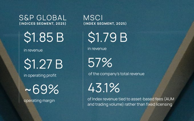 The image displays a side-by-side comparison of 2025 financial metrics for S&P Global's Indices Segment and MSCI's Index Segment, highlighting S&P Global's $1.85B revenue, $1.27B operating profit, and ~69% operating margin alongside MSCI's $1.79B revenue, 57% share of company revenue, and 43.1% asset-based fees. The graphic reinforces the post's message by showcasing the high-margin, scalable economics of index businesses that Pyth Indices aims to bring to 24/7 markets.