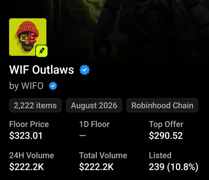An NFT marketplace listing for the "WIF Outlaws" collection by WIFO on the Robinhood Chain, showing 2,222 items, a floor price of $323.01, and a 24H volume of $222.2K.