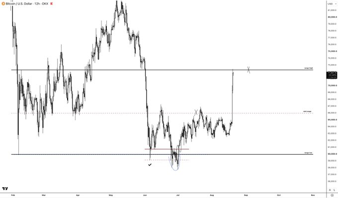 A Bitcoin/USD (IDX) 12-hour chart showing the recent strong rally reaching a key "range high" resistance level around $72,000, with annotations marking a previous low (✓) and intermediate supply zones, visually confirming the post's celebration of hitting a range target that was achieved "when nobody believed."