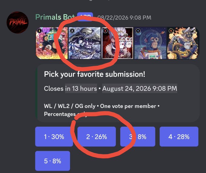 A Discord poll from 'Primals Bot' asking members to pick their favorite submission among five artworks, with red circles highlighting submission 2 (26%) at the top and bottom.